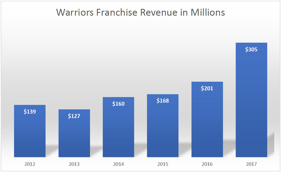 Warriors Franchise Revenue | Sport$Biz | Sports Law